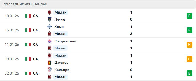 Рома - Милан прогноз