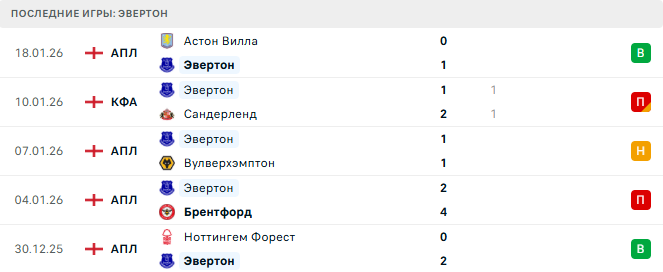 Эвертон - Лидс 26 Января 2026