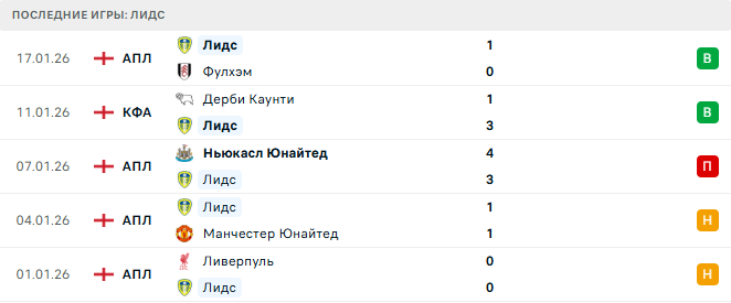 Эвертон - Лидс прогноз