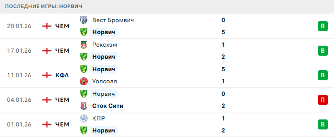 Норвич - Ковентри Сити 26 Января 2026