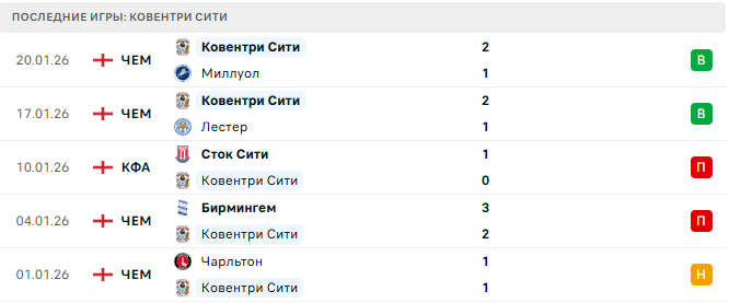 Норвич - Ковентри Сити прогноз