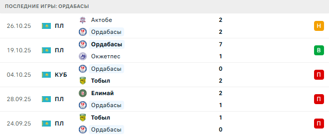 Септември София (Бол) - Ордабасы (Каз) прогноз Септември София (Бол) - Ордабасы (Каз) прогноз