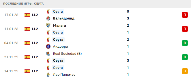 Сеута - Культураль Леонеса 26 Января 2026