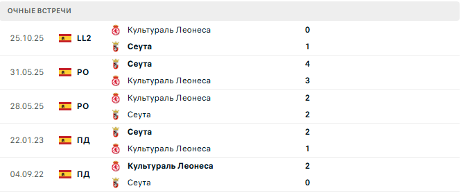 Сеута - Культураль Леонеса матч