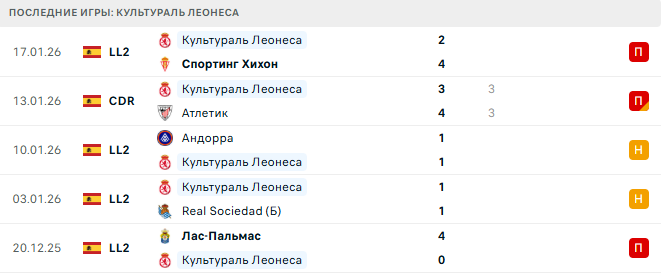 Сеута - Культураль Леонеса прогноз