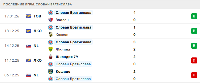 ЦСКА 1948 (Бол) - Слован Братислава (Слк) прогноз ЦСКА 1948 (Бол) - Слован Братислава (Слк) прогноз