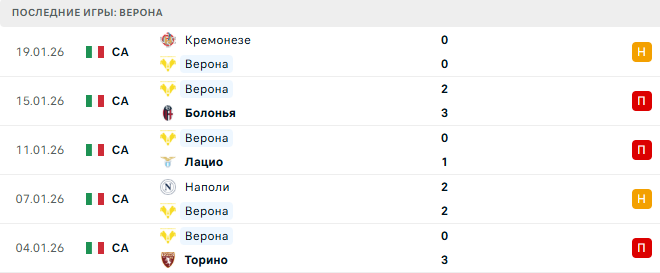 Верона - Удинезе 26 Января 2026