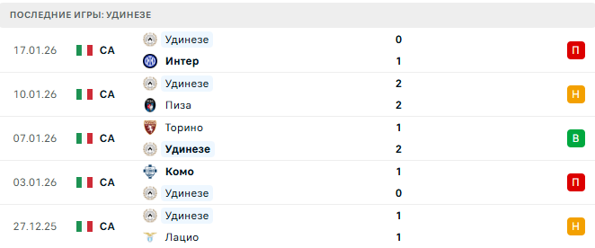 Верона - Удинезе прогноз