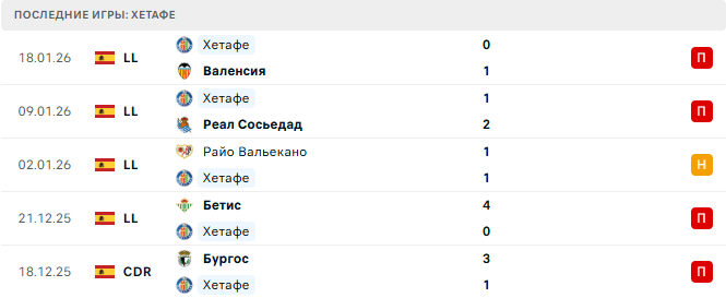 Жирона - Хетафе прогноз