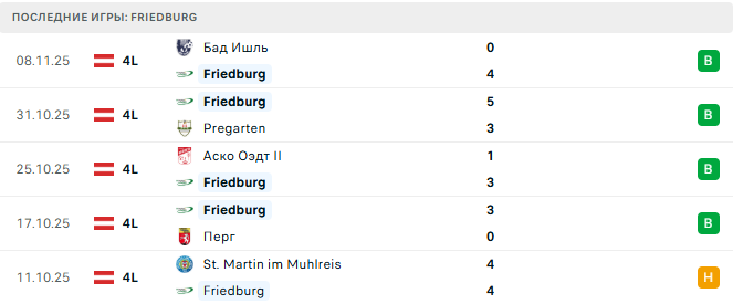 Аустрия Зальцбург (Авт) - Friedburg (Авт) прогноз Аустрия Зальцбург (Авт) - Friedburg (Авт) прогноз