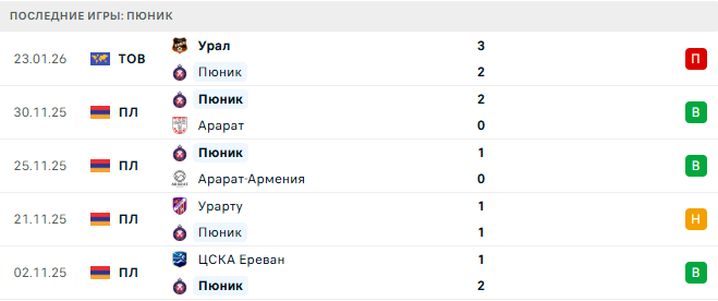 ФК Рига - Пюник прогноз ФК Рига - Пюник прогноз