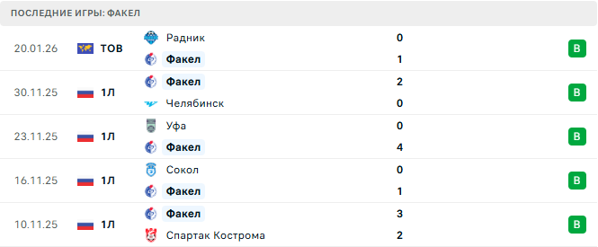 Пари НН - Факел прогноз Пари НН - Факел прогноз