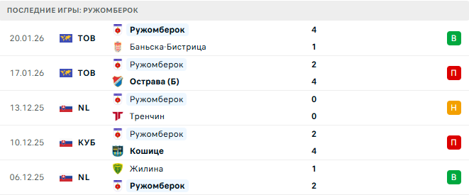 Ружомберок (Слк) - Добруджа (Бол) 27 Января 2026