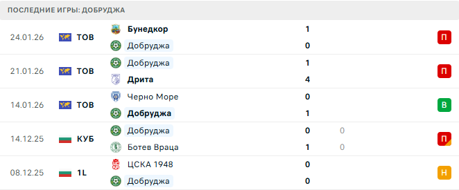 Ружомберок (Слк) - Добруджа (Бол) прогноз