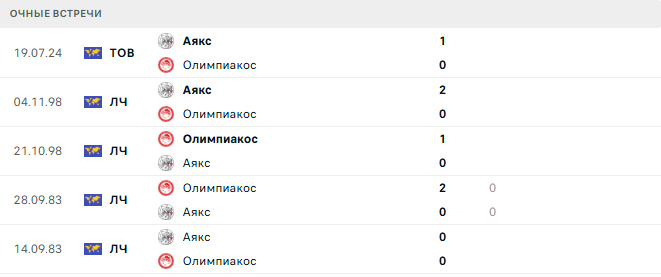 Аякс - Олимпиакос матч