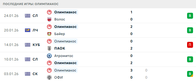 Аякс - Олимпиакос прогноз