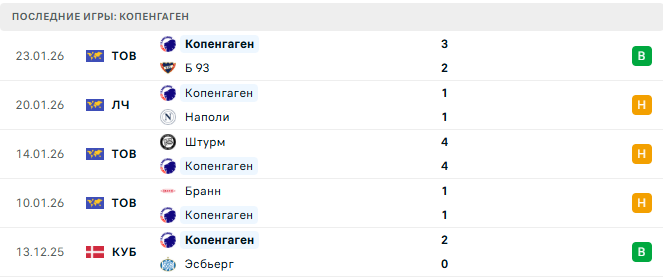 Барселона - Копенгаген прогноз Барселона - Копенгаген прогноз
