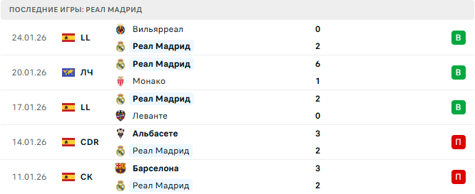 Бенфика - Реал Мадрид прогноз Бенфика - Реал Мадрид прогноз