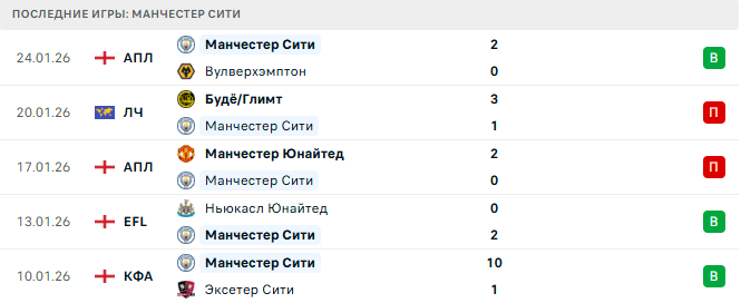 Манчестер Сити - Галатасарай 28 Января 2026 Манчестер Сити - Галатасарай 28 Января 2026