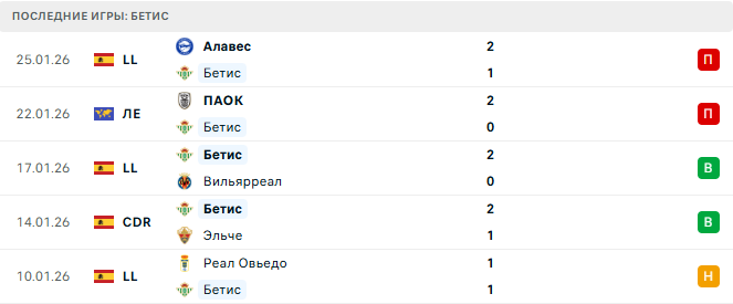 Бетис - Фейеноорд 29 Января 2026