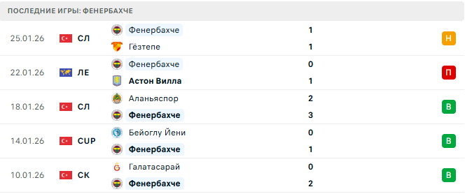 ФКСБ - Фенербахче прогноз