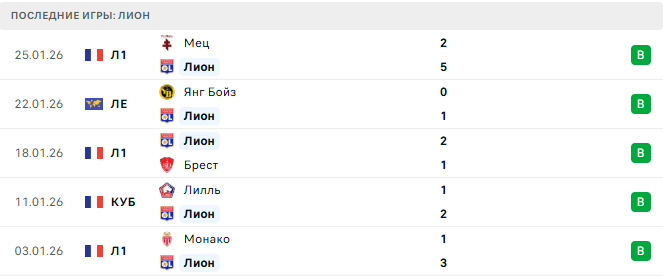 Лион - ПАОК 29 Января 2026