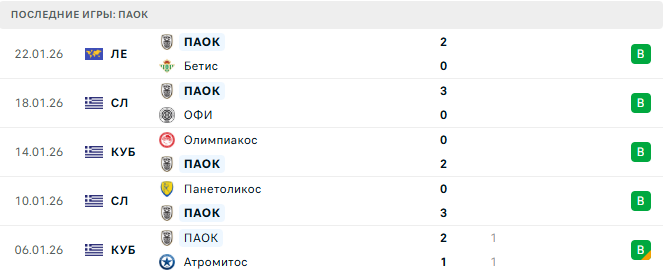 Лион - ПАОК прогноз