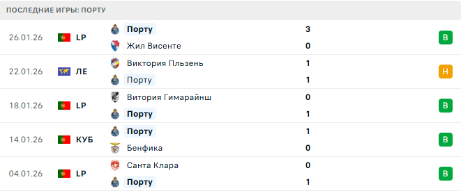 Порту - Рейнджерс 29 Января 2026