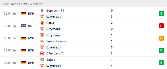 Штутгарт - Янг Бойз 29 Января 2026