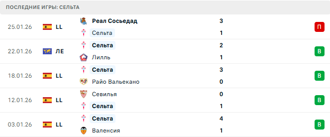 Црвена Звезда - Сельта прогноз