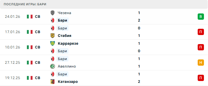 Бари - Палермо 30 Января 2026 Бари - Палермо 30 Января 2026