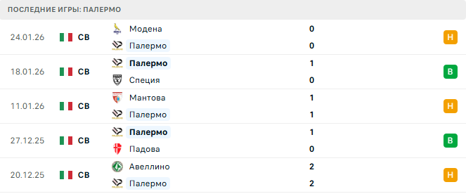 Бари - Палермо прогноз Бари - Палермо прогноз