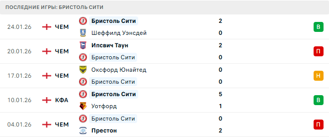 Бристоль Сити - Дерби Каунти 30 Января 2026