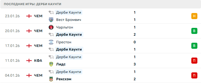 Бристоль Сити - Дерби Каунти прогноз