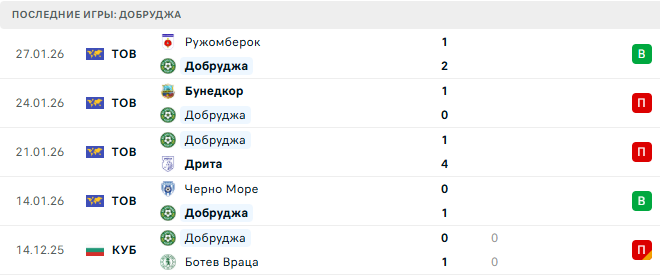 Добруджа - Алашкерт 30 Января 2026