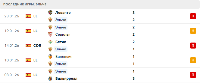 Эльче - Барселона 31 Января 2026