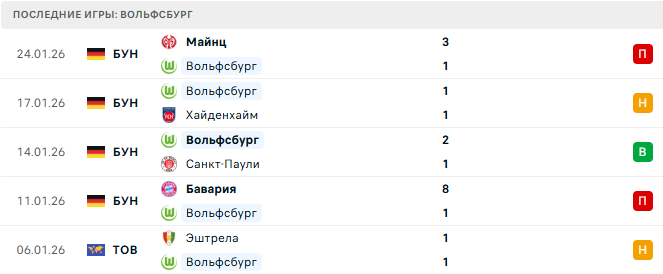 Кёльн - Вольфсбург прогноз Кёльн - Вольфсбург прогноз