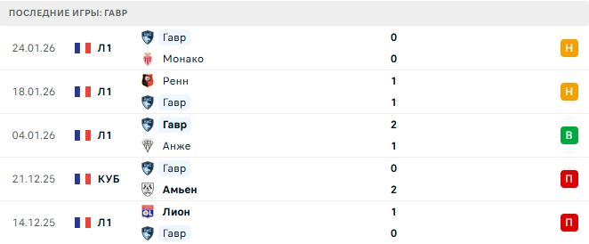 Ланс - Гавр прогноз