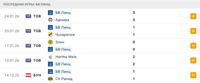 ЛАСК - БВ Линц прогноз