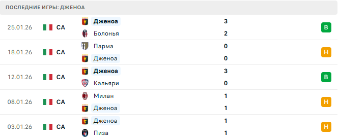 Лацио - Дженоа прогноз