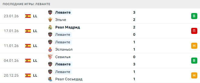 Леванте - Атлетико 31 Января 2026