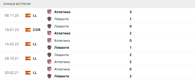 Леванте - Атлетико матч