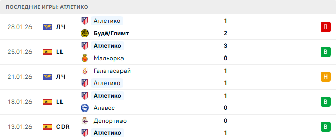 Леванте - Атлетико прогноз