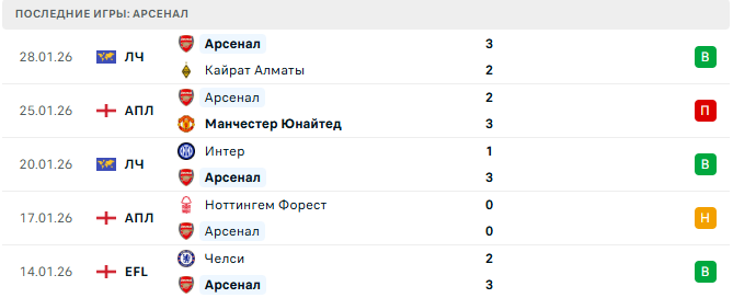 Лидс - Арсенал прогноз