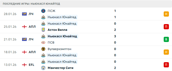 Ливерпуль - Ньюкасл Юнайтед прогноз Ливерпуль - Ньюкасл Юнайтед прогноз