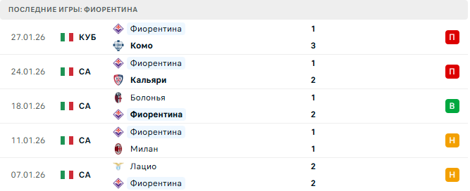 Наполи - Фиорентина прогноз
