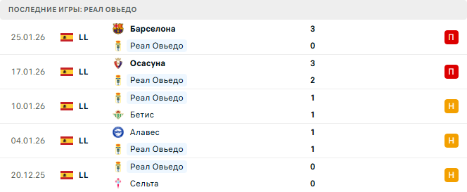 Реал Овьедо - Жирона 31 Января 2026