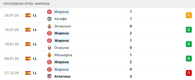 Реал Овьедо - Жирона прогноз