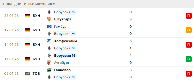 Вердер - Боруссия М прогноз