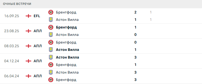 Астон Вилла - Брентфорд матч Астон Вилла - Брентфорд матч